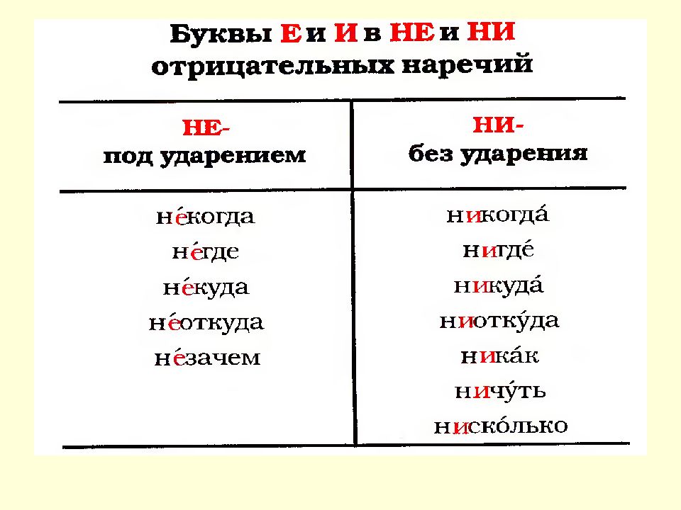 В каких указанных ни. Буквы е и и в приставках не и ни отрицательных наречий. Правописание отрицательных наречий. Правописание не с наречиями.. Правило написание не ни в отрицательных наречиях. Правописание отрицательных наречий таблица.