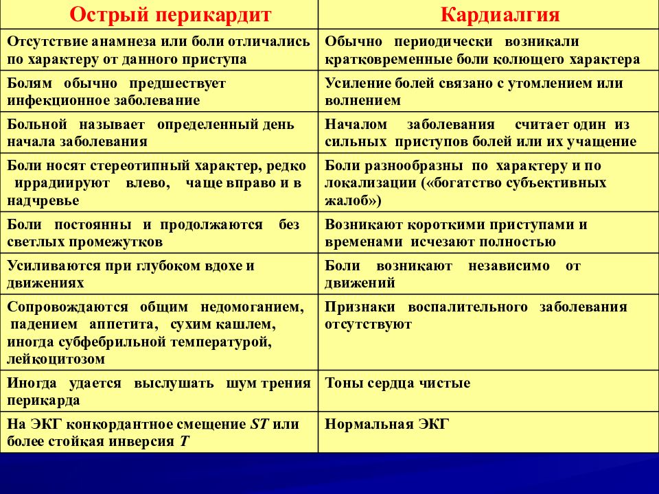 Кардиалгия. Кардиалгия диф диагноз. Кардиалгия характер боли. Кардиалгия при перикардите. Дифференциальная диагностика стенокардии и кардиалгии.