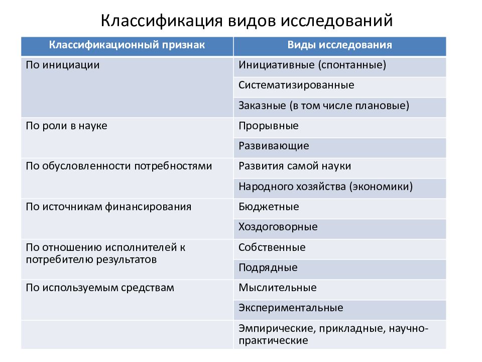 Виды изучения. Классификация типов исследования. Классификация видов обследования. Классификация видов научного исследования. Классификационный признак. Виды исследований..