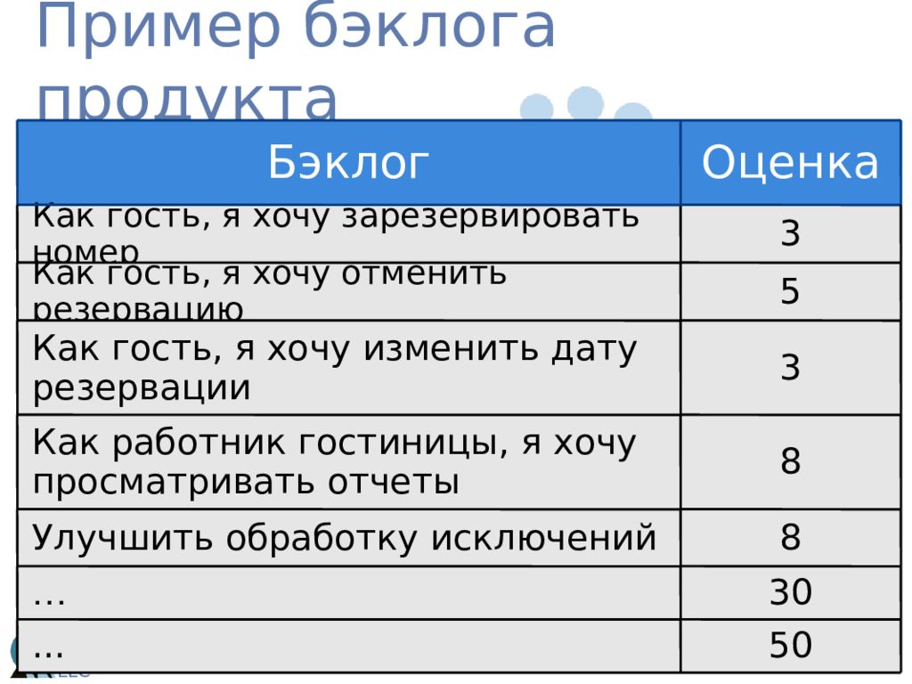 Оценка по истории. Бэклог. Бэклог продукта. Пример бэклога. Бэклог продукта пример.