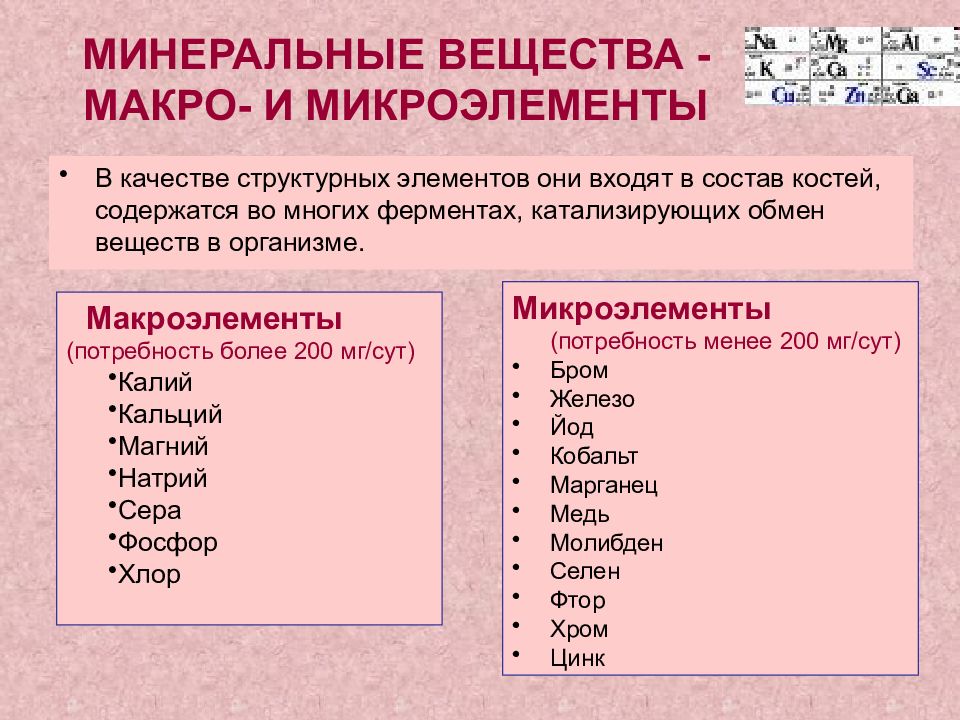 Роль веществ в организмах. Минеральные вещества макро и микроэлементы. Минеральные вещества микроэлементы и макроэлементы. Минеральные вещества макро и микро элементы. Минеральные вещества биохимия.