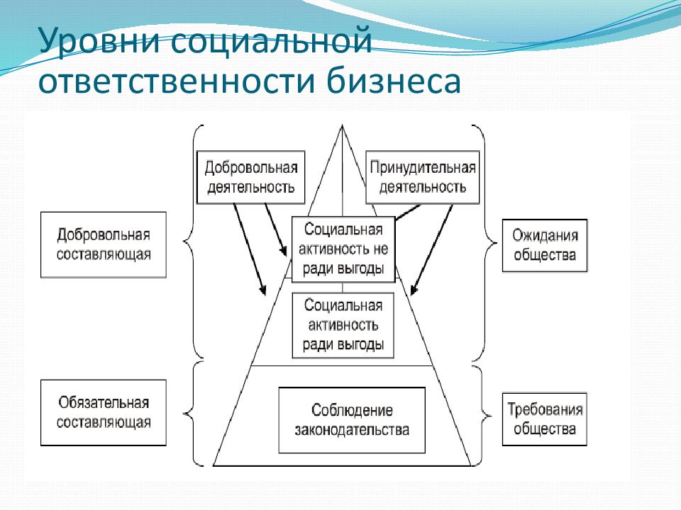 Корпоративная социальная ответственность презентация