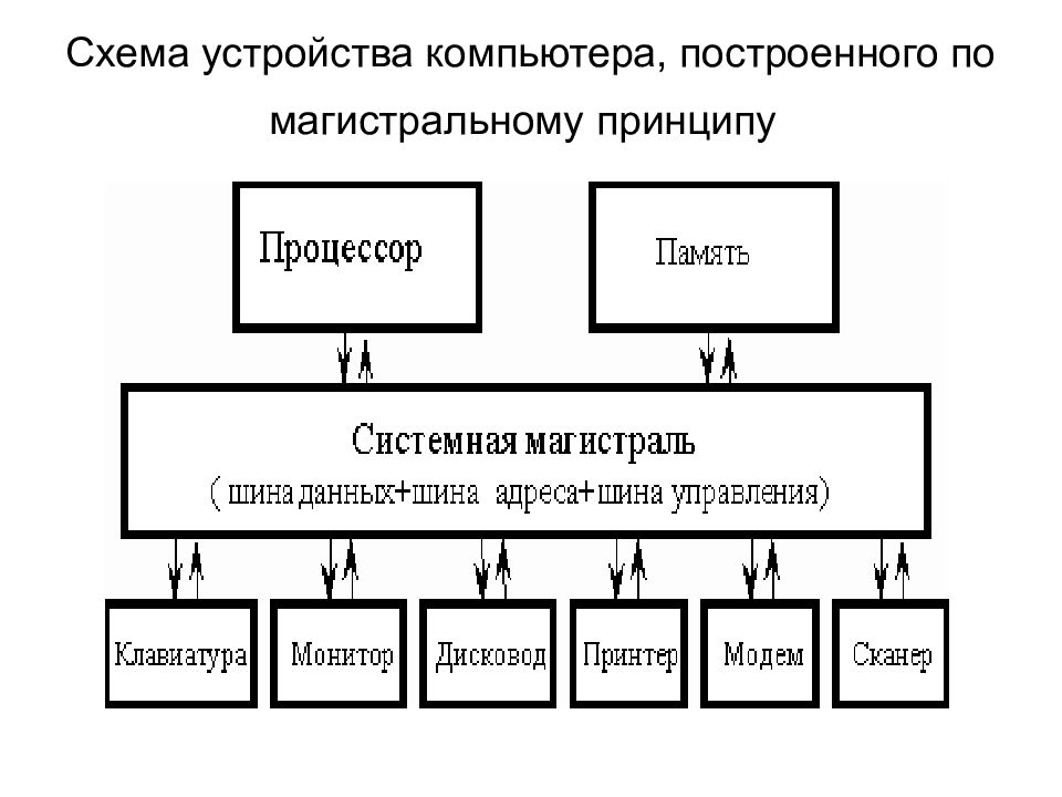 Система работы компьютера. Магистрально-модульный принцип устройства компьютера схема. Схема устройства компьютера построенного по магистральному принципу. Функциональные блоки компьютера схема. Функциональная схема компьютера к контроллер.