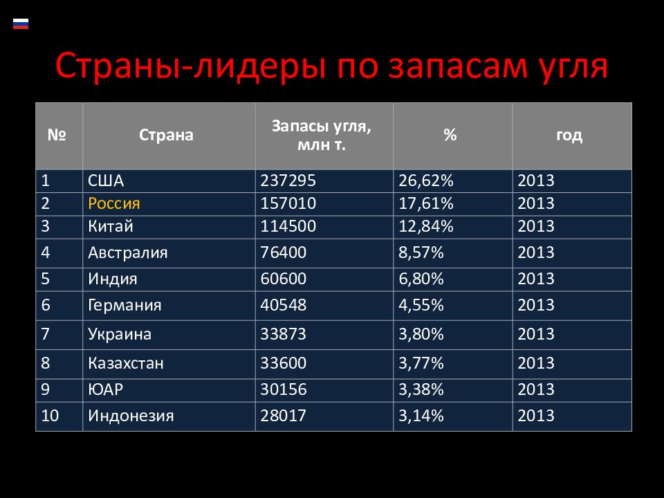 Угольная промышленность китая презентация