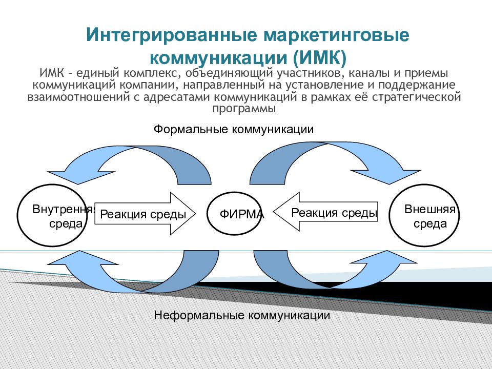 План маркетинговой коммуникации