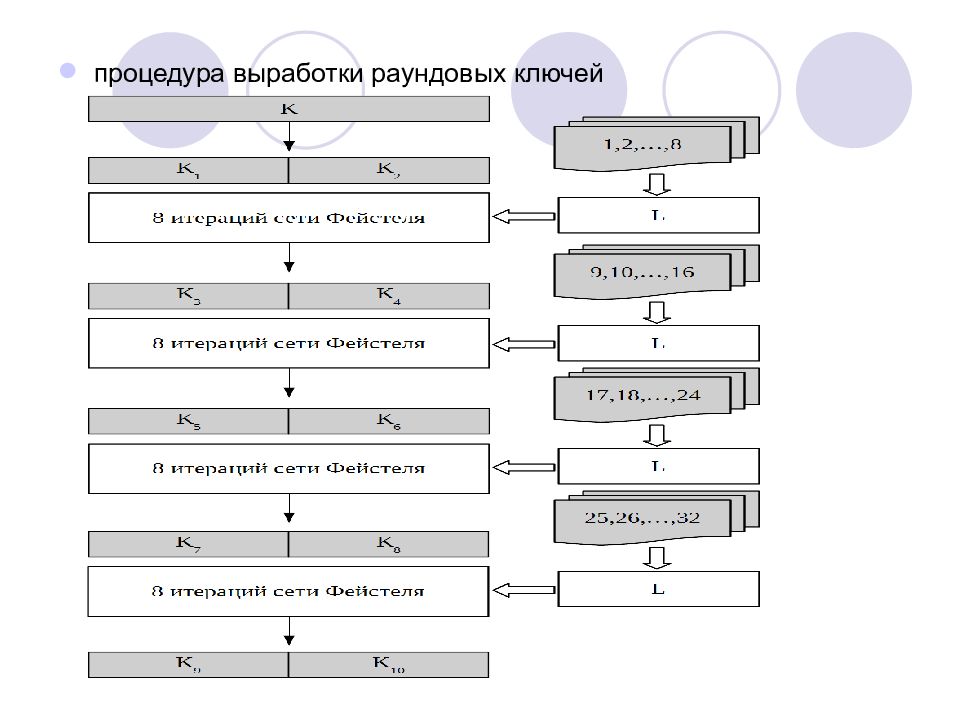 Гост 28147 89 схема шифрования