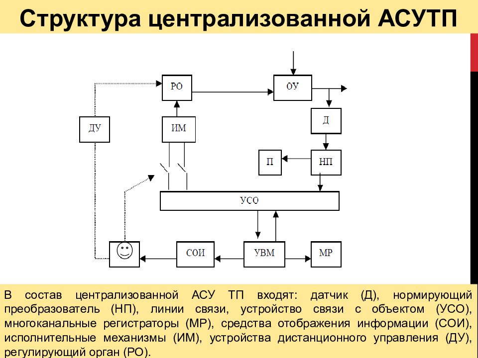 Структура асу тп схема