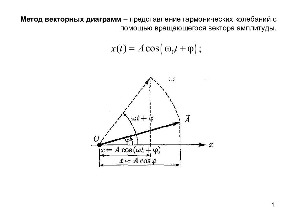 Векторная диаграмма колебаний. Метод векторных диаграмм для колебаний. Векторная диаграмма гармонических колебаний. Векторная диаграмма сложения амплитуд. Метод векторных диаграмм гармонических колебаний.