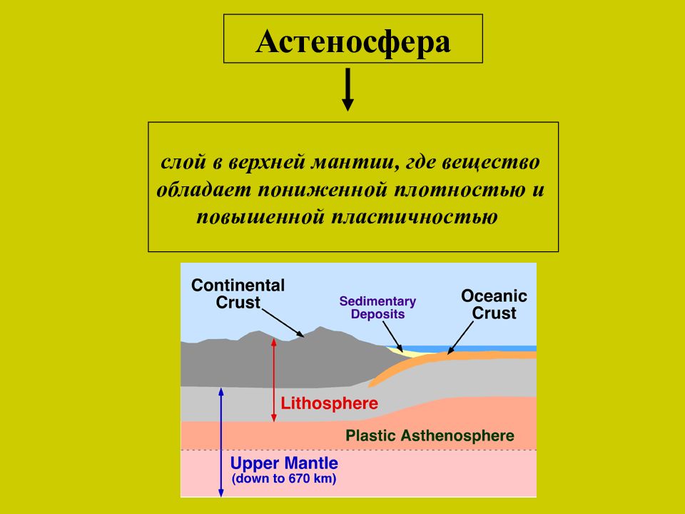 Является слоем. Астеносфера. Астеносфера это слой. Астеносфера слой в верхней мантии. Астеносфера строение.