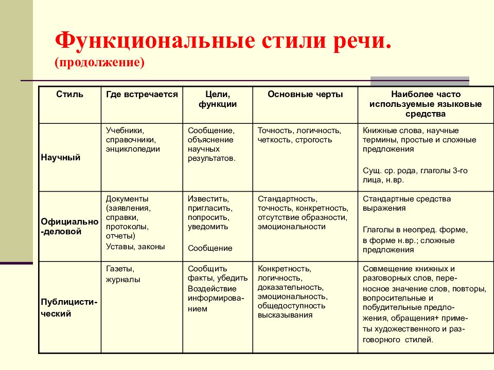 Стили речи презентация