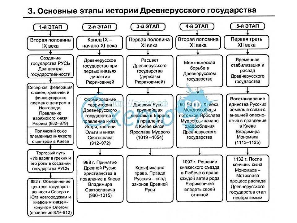 Первый период развития киевской руси