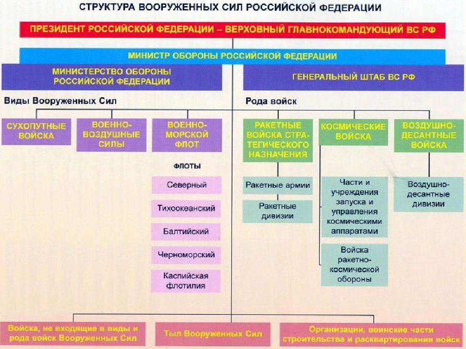 Структура вооруженных сил россии схема