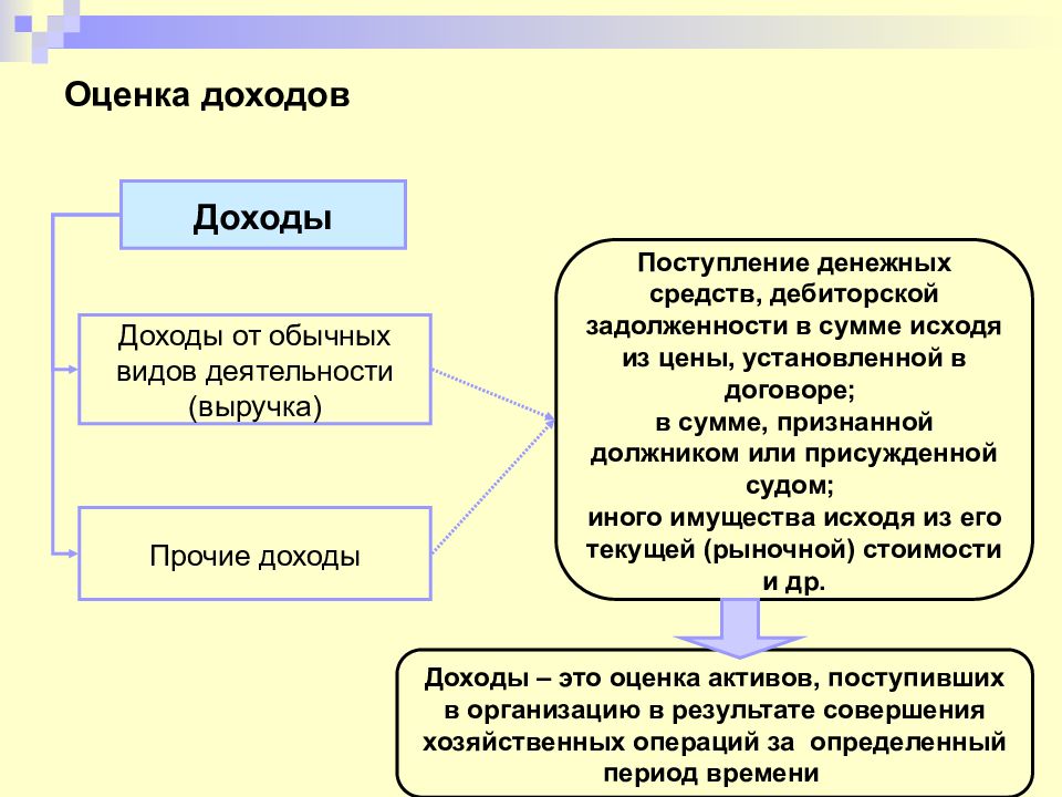 Обычные виды доходов. Оценка доходов это. Оценочная прибыль это. Оценка выручки. Учет доходов от обычных видов деятельности.