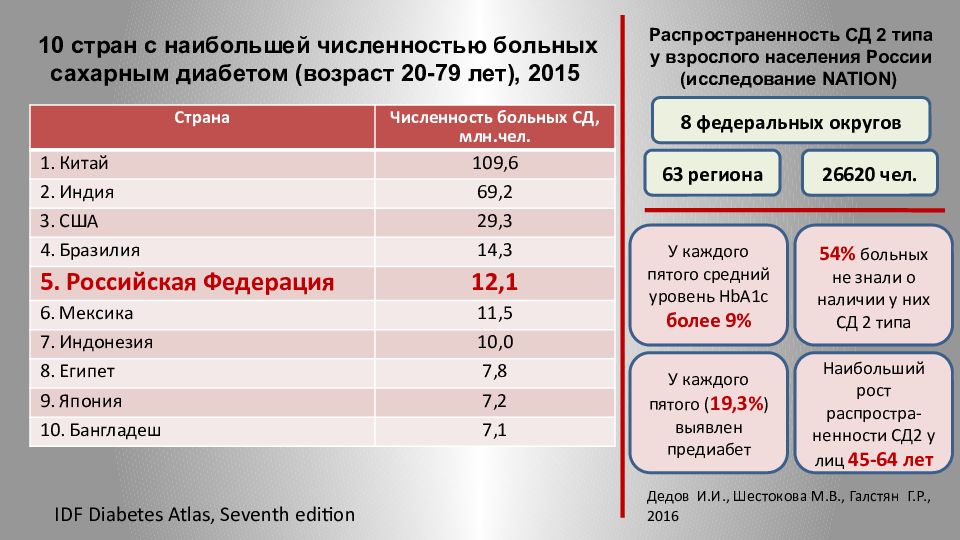 Федеральный проект борьба с сахарным диабетом