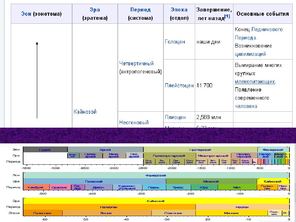 Система эпоха. Эон эонотема. Эон эонотема Эра эратема период система эпоха отдел. Эонотема, эратема, система, отдел, ярус. Эонотема таблица.