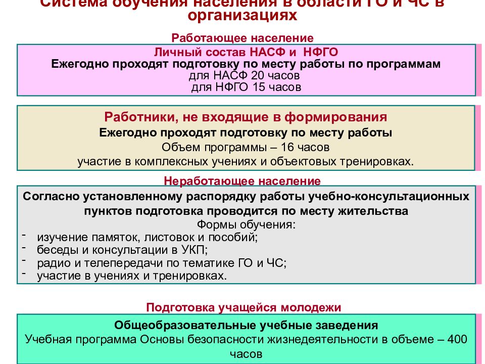 Нештатные аварийно спасательные формирования обучение. Невоенизированные формирования го. НФГО расшифровка в гражданской обороне. Кто входит в состав НФГО организации. НАСФ или НФГО В чем разница.