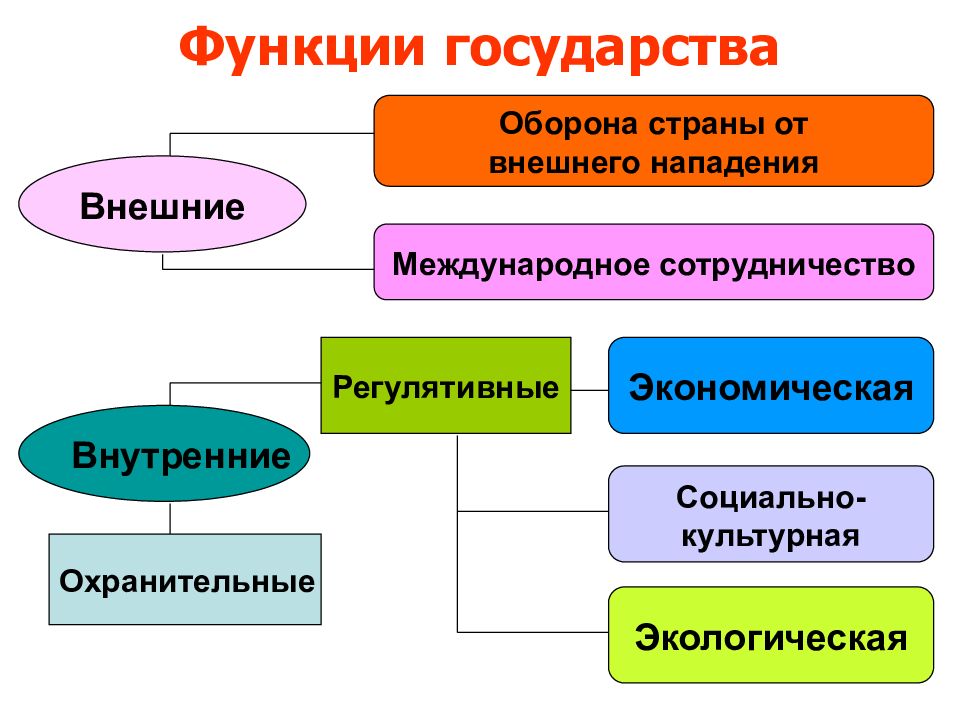 Охранительные и регулятивные функции государства. Охранительная функция государства примеры. Регулятивные и охранительные финансовые правоотношения. Охранительные и регулятивные функции государства. Основные внутренние функции государства.