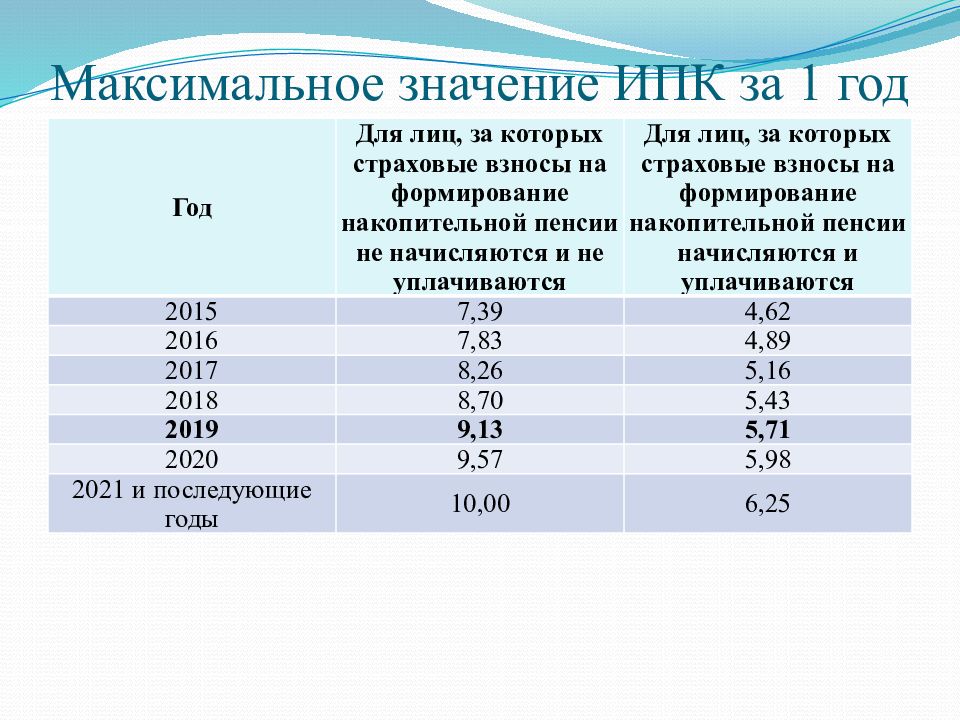 Работающие пенсионеры баллы. Размер страховой пенсии по старости в РФ В 2021. Страховая пенсия по старости в 2021 году Возраст. Максимальная величина страховой пенсии в 2021. Размер пенсии в 2021 году в России.