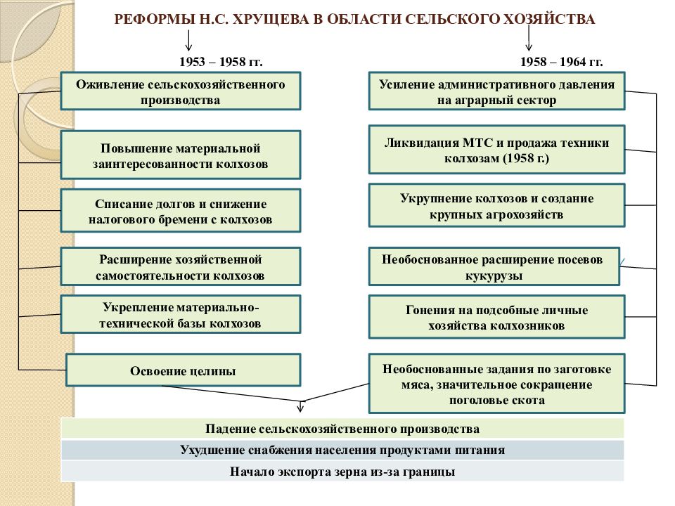 Итоги реформ промышленности хрущева