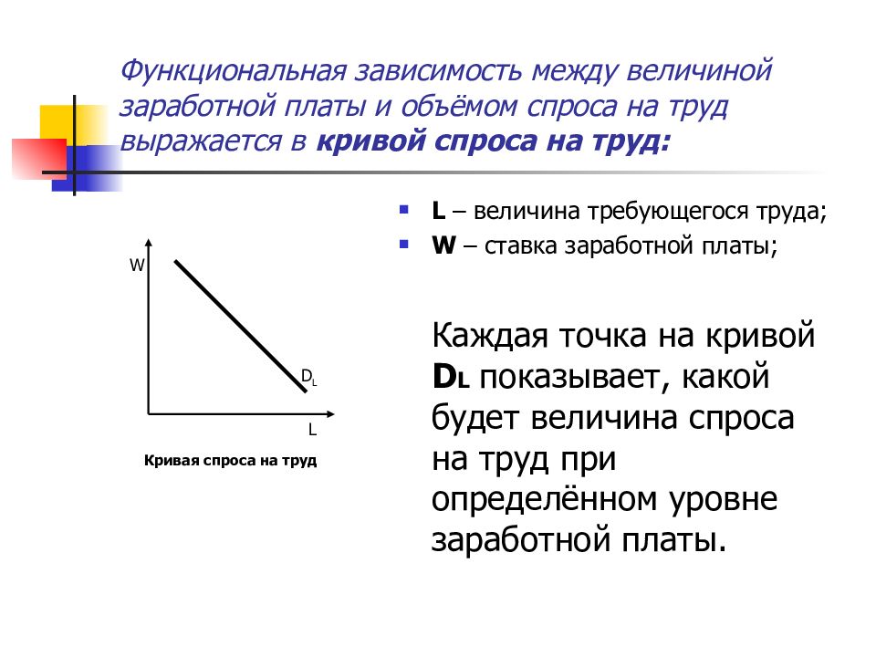 Зависимость между ценой и величиной спроса. Кривая спроса на труд.