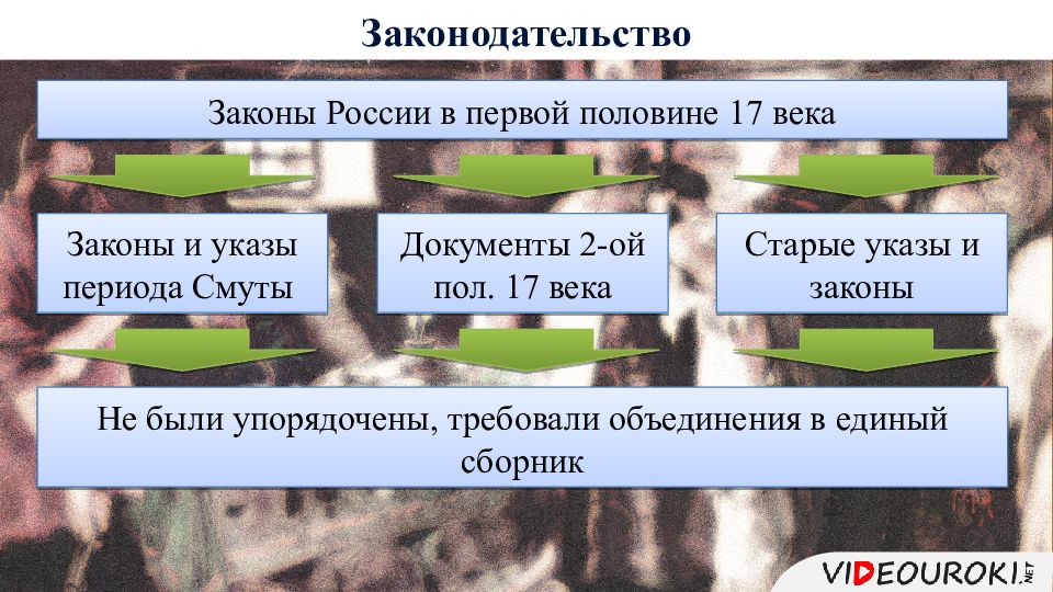 Закон веки. Политическое развитие России в XVII веке. Политическое развитие России во второй половине XVII века.. Политическое развитие России в 2 половине 17 века. Политическое развитие в 17 веке.