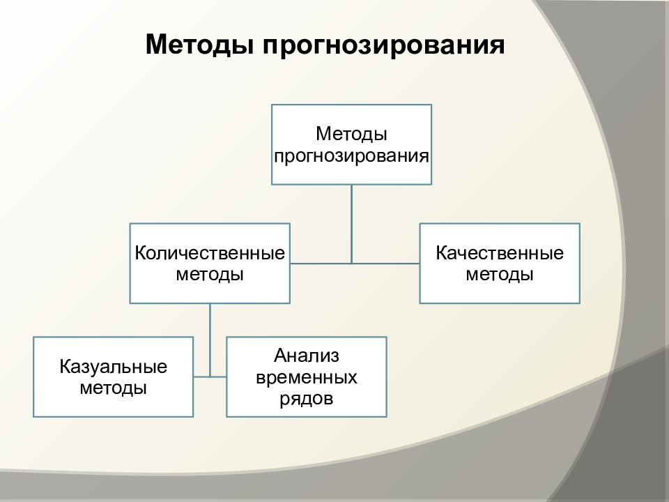 Методы прогнозирования. Количественные и качественные методы прогнозирования. Качественные методы прогнозирования. К методам прогнозирования относятся.