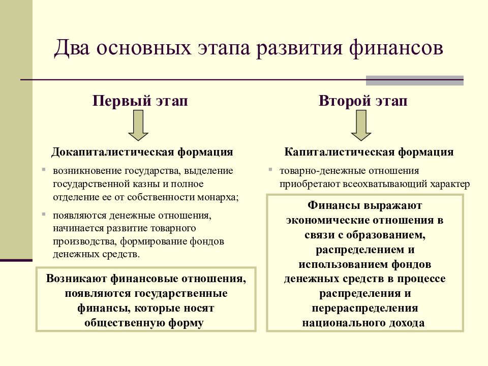 Презентация на тему сущность и функции финансов