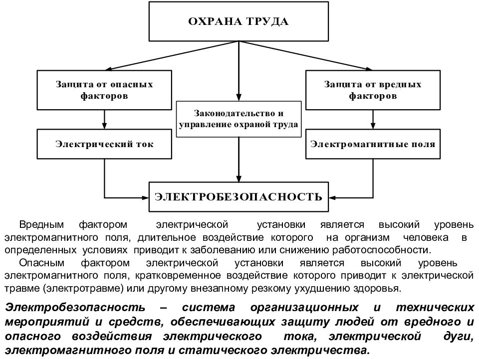 Электрические факторы. Вредным фактором электрической установки является. Общие вопросы эксплуатации электрооборудования. При эксплуатации электроустановок вредные факторы. Опасные факторы электрического тока и электромагнитного поля.