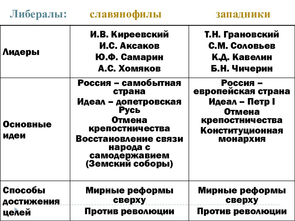 Взгляды западников. Представители западников и славянофилов таблица. Западники и славянофилы при Николае 1. Исторические судьбы России западники и славянофилы.