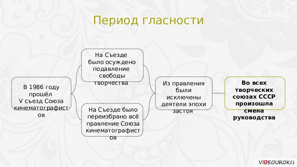 Перемены в духовной сфере жизни в годы перестройки презентация 10