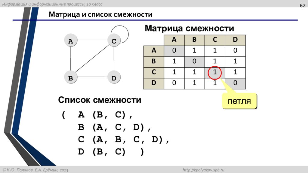 Петля графа. Матрица смежности графа c++. Матрица смежности петля. Список смежности. Отношение смежности это.