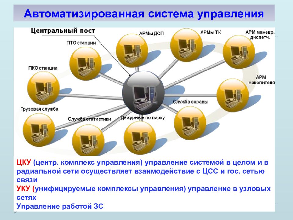 Комплекс управлений. Автоматизированная система управления связью. 1. Что такое автоматизированная система управления.. Сетевое гос управление. Сообщение на систему управления.