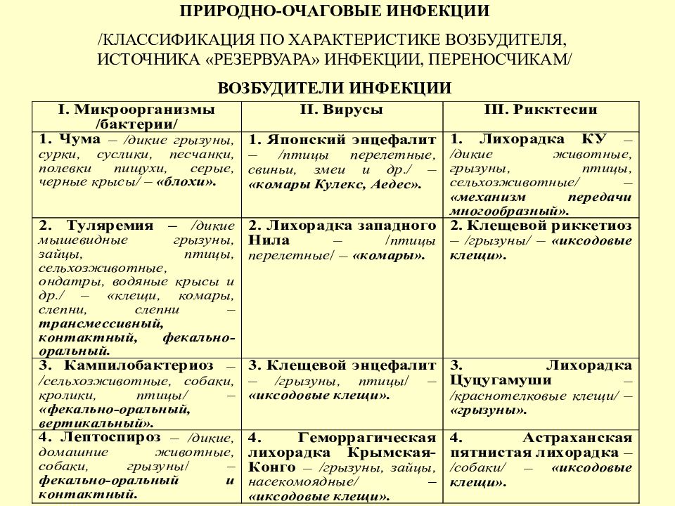 Природно очаговые заболевания презентация