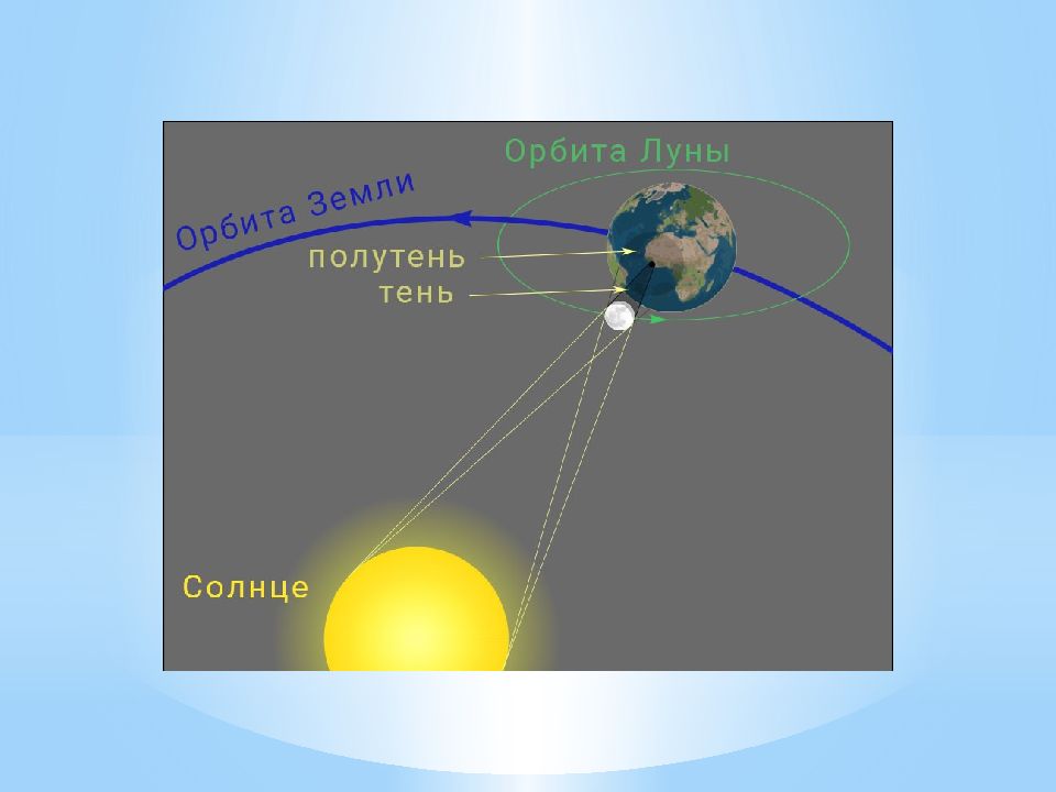 Затмение солнца и луны время и календарь презентация