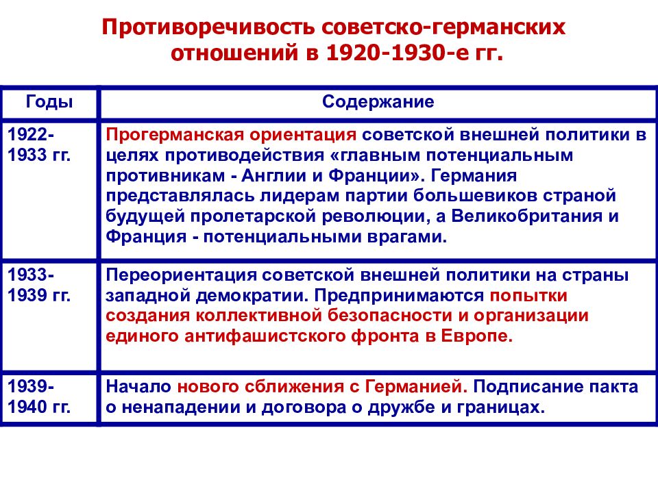 Презентация внешняя политика ссср сентябрь 1939 года июнь 1941 года