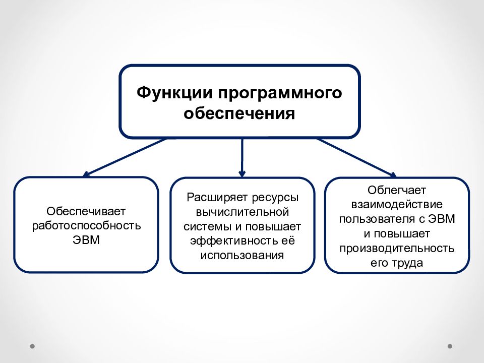 Функции вопросов. Функции программного обеспечения. Повышение производительности вычислительных систем. Области повышения функции. Принцип облегчения обеспечивает.