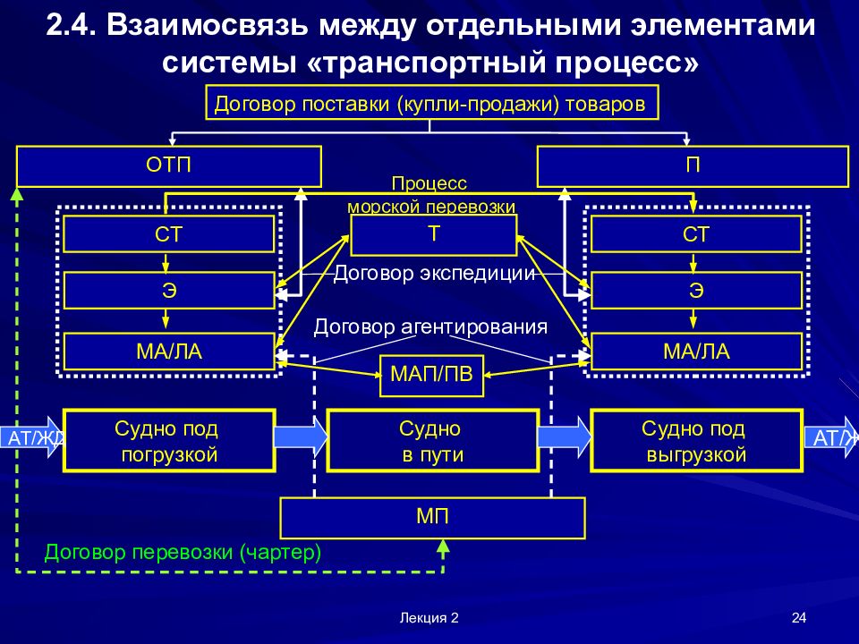 Взаимосвязь между. Структура транспортного процесса. Элементы транспортного процесса. Основные элементы транспортного процесса. Элементы перевозочного процесса.