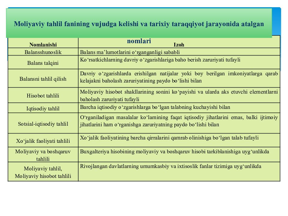 MOLIYAVIY TAHLIL FANI 1-MAVZU : MOLIYAVIY TAHLIL FANINIG NAZARIY ASOSLARI Moliyaviy tahlil fanining vujudga kelishi va tarixiy taraqqiyot jarayonida atalgan nomlari