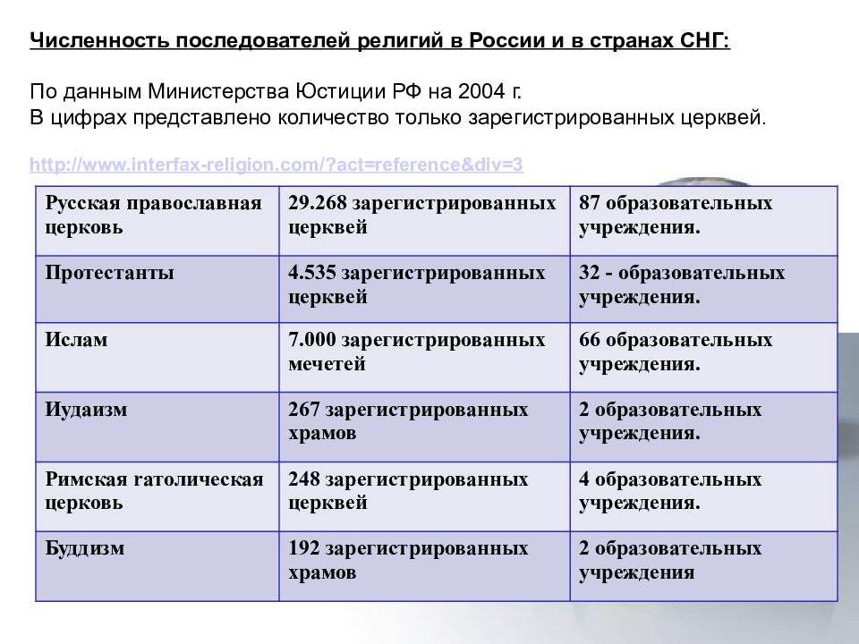 Сторонник религии. Последователи религии.