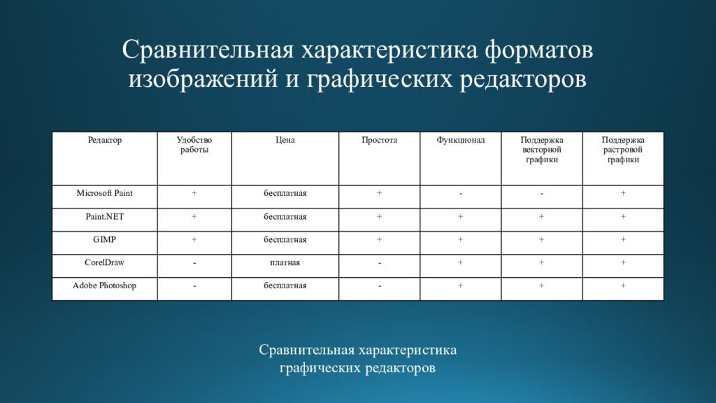 Графические особенности. Сравнительная таблица графических редакторов. Сравнительный анализ графических редакторов. 5. Сравнительная характеристика графических редакторов картинки. Сравнение фотошопа и Корела.