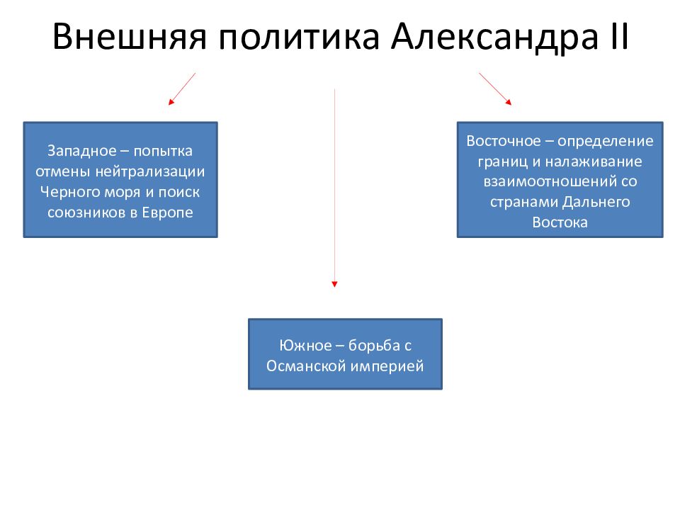 Эпоха великих реформ александра 2 презентация