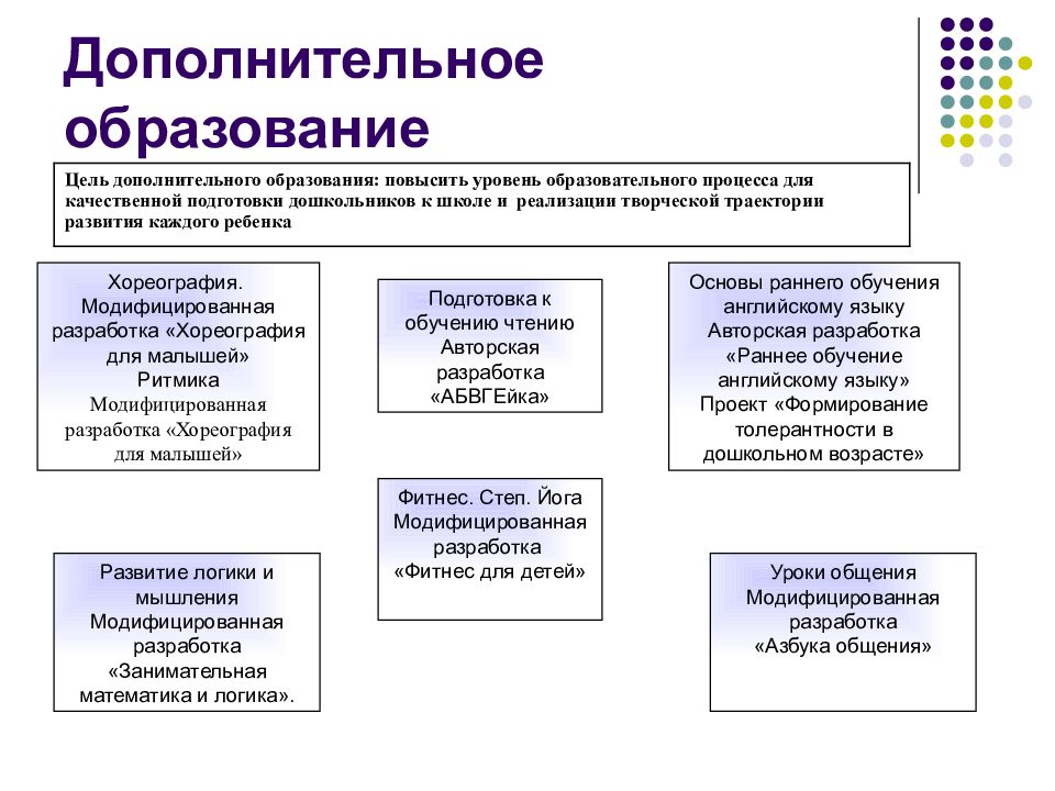 Цель дополнительной программы. Уровни программ дополнительного образования в ДОУ. Уровни образования дополнительное образование. Цель дополнительного образования. Доп образование уровни программы.