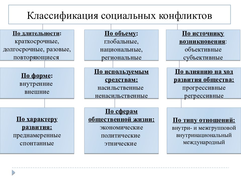 Классификация социальных конфликтов презентация