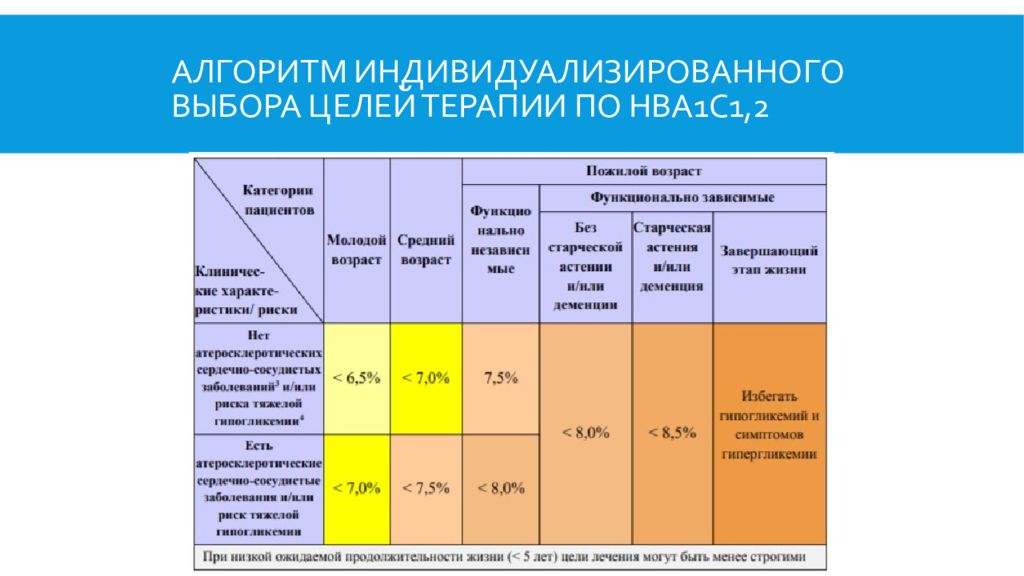 Уровень гликемического контроля. Целевой уровень hba1c таблица. Целевые показатели гликозилированного гемоглобина. Диабет целевой уровень hba1c таблица. Целевой уровень гликированного гемоглобина таблица.