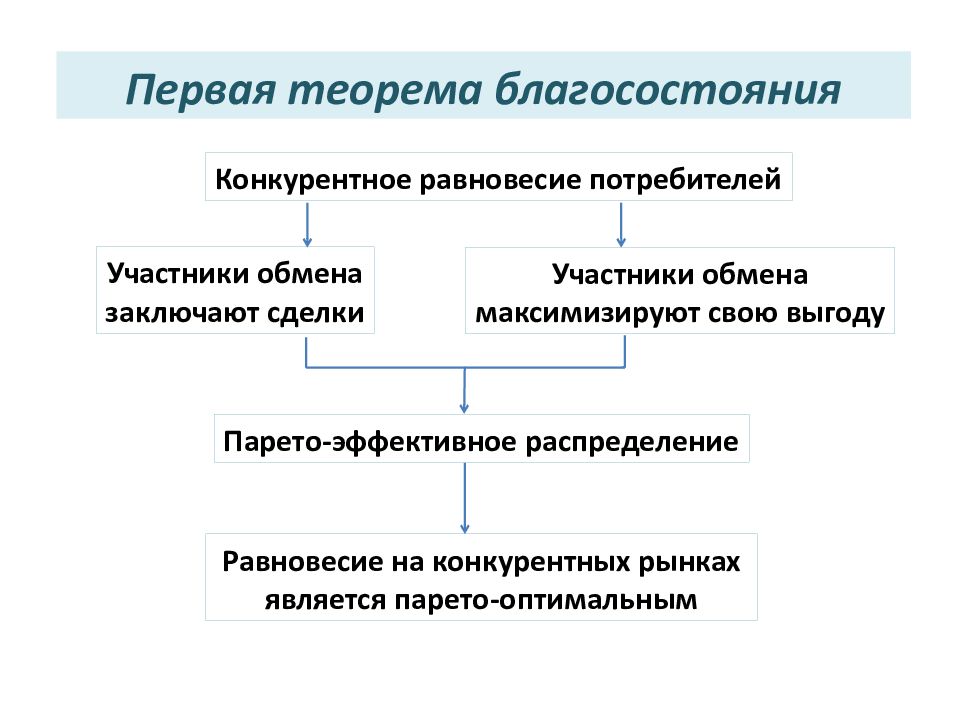 Участники обмена. Первая теорема благосостояния. Первая теорема экономики благосостояния. Теоремы общественного благосостояния. Первая фундаментальная теорема экономики благосостояния.