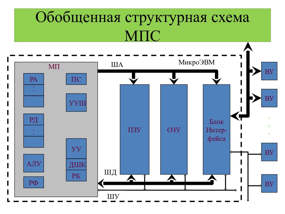 Структурная схема микропроцессорной системы