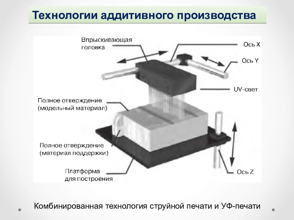 Технологиям аддитивной печати