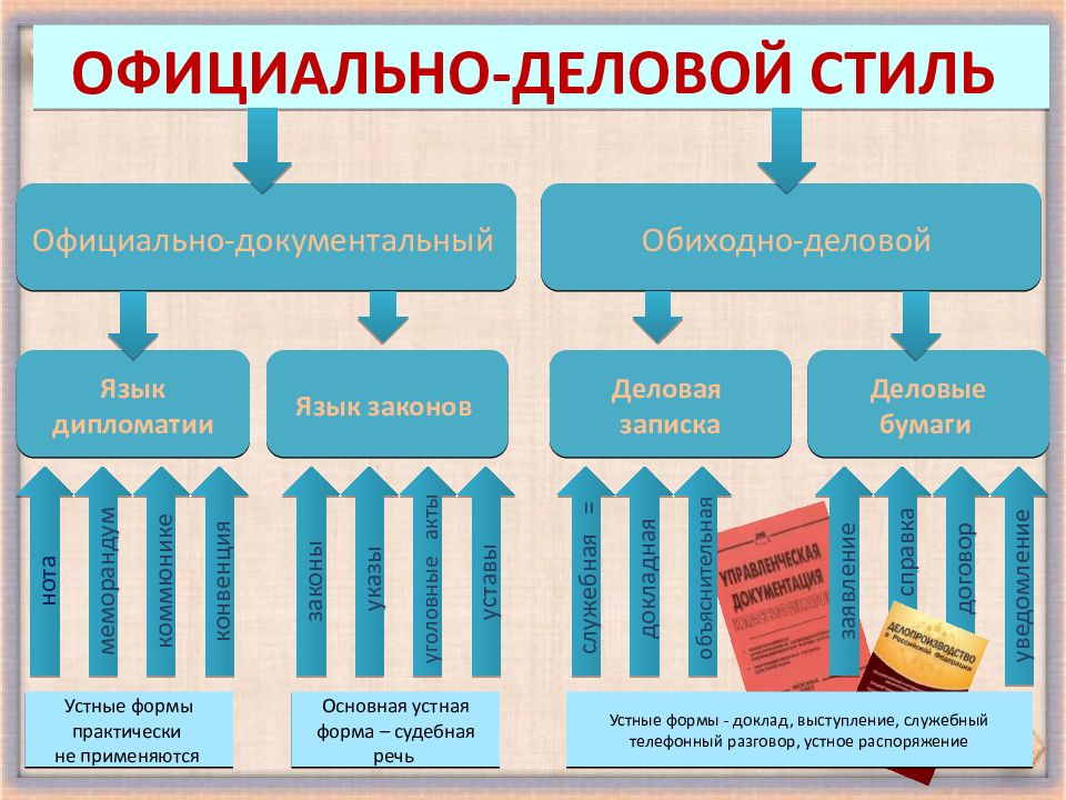 К официальному стилю относятся. Официально-деловой стиль речи. Что такое официально деловой стиль речи в русском языке. Кластер официально-деловой стиль. Официально-деловой стиль русского языка.