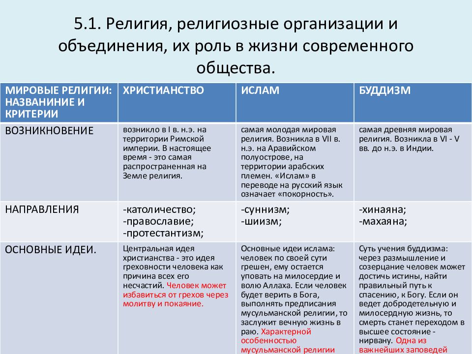 Религия и религиозные организации презентация 10 класс боголюбов