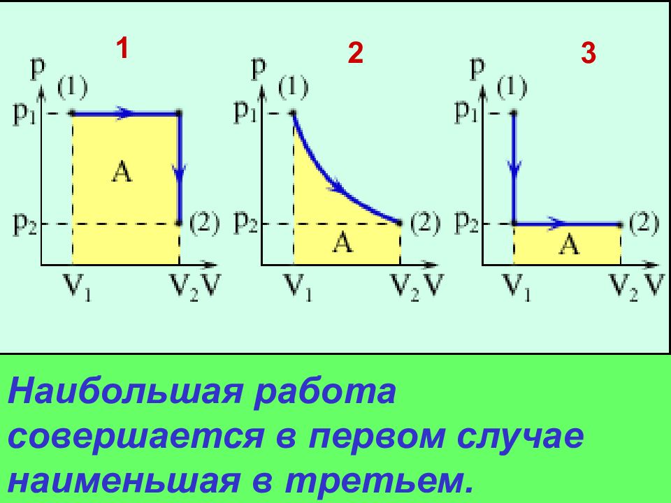 P в термодинамике. Работа в термодинамике. Наибольшая работа совершается. Где ГАЗ совершает положительную работу. В каких процессах совершается положительная работа.